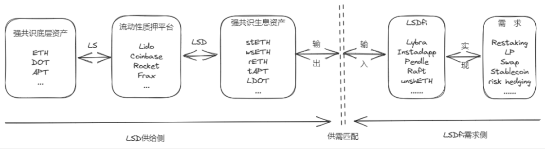 图 2-1 LSD 与 LSDFi 的供需匹配