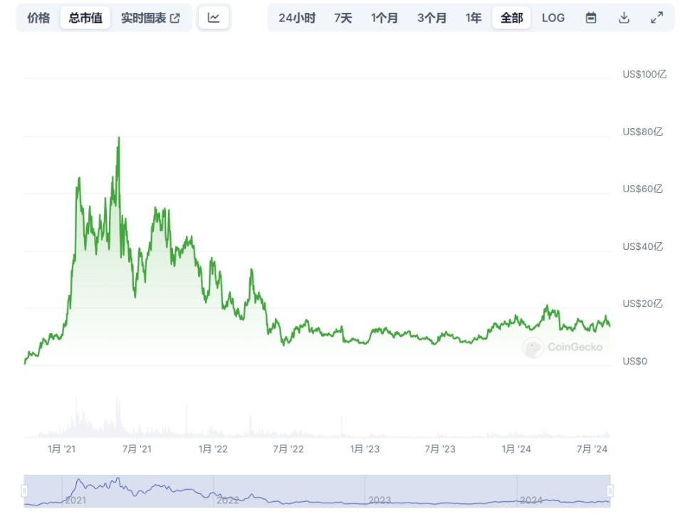 来源：CoinGecko