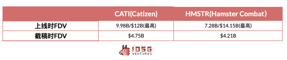 IOSG Ventures: GameFi 投資現象の分析、守備的な投資傾向に対する慎重な姿勢