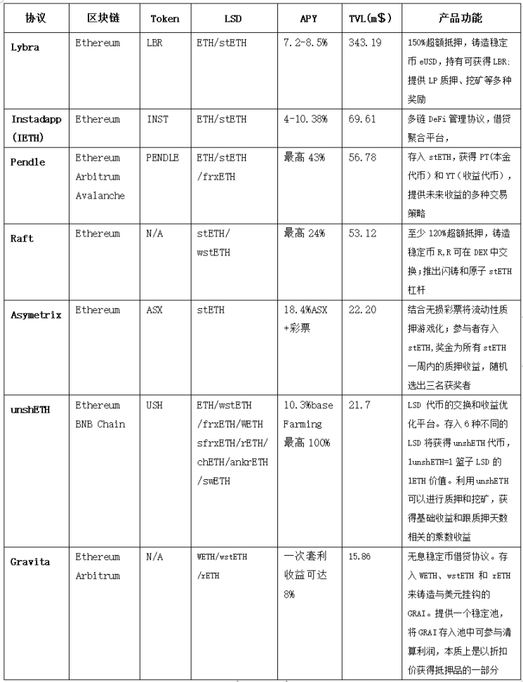 图 4-3 LSDFi 主流协议对比