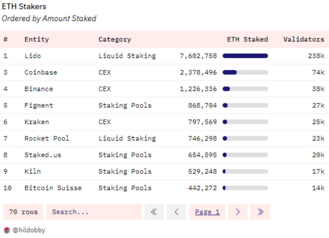 图 3-1 ETH 质押平台 TOP10