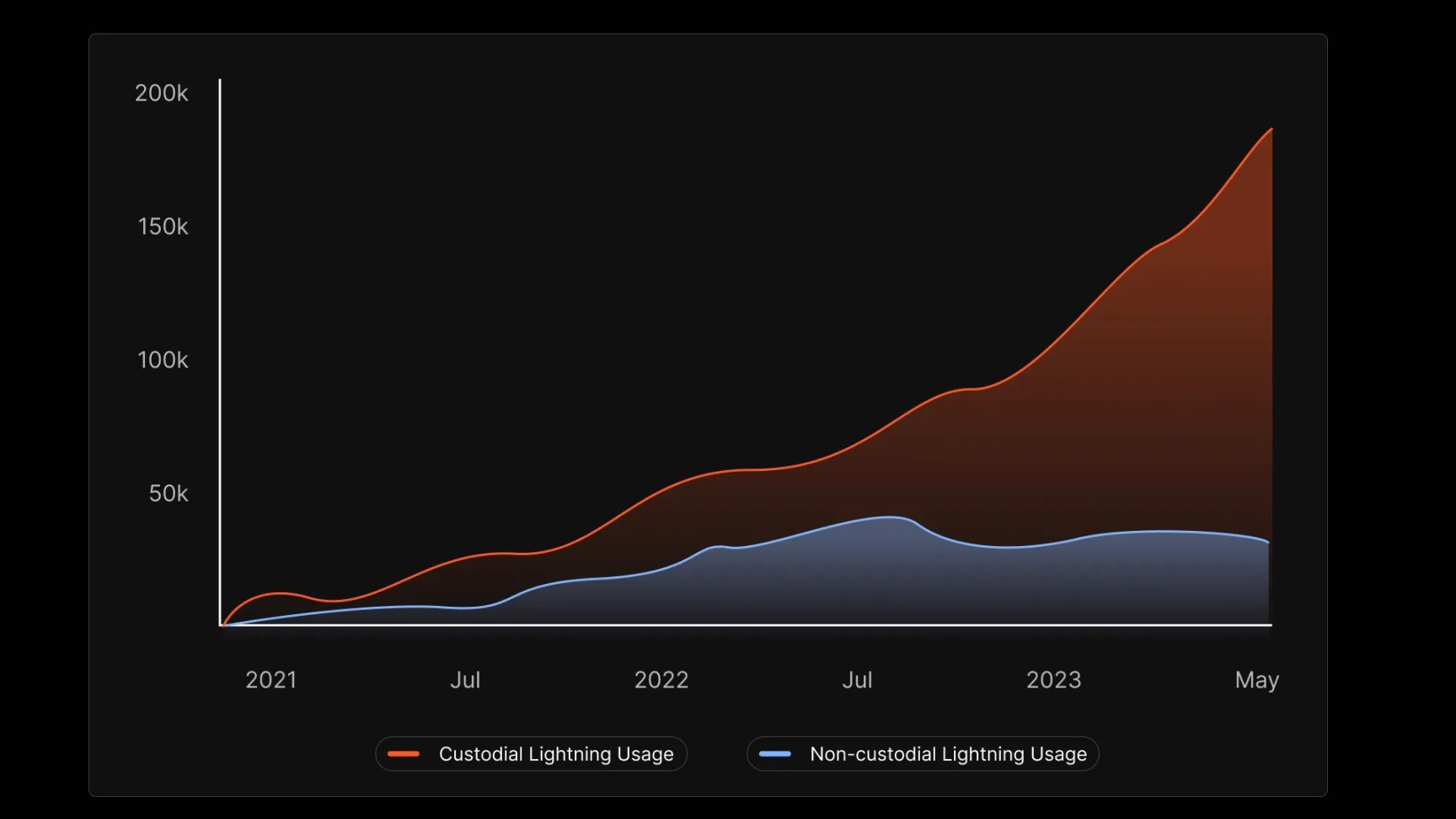 New Lightning Network users choosing to use custodial wallets vs. non-custodial wallets