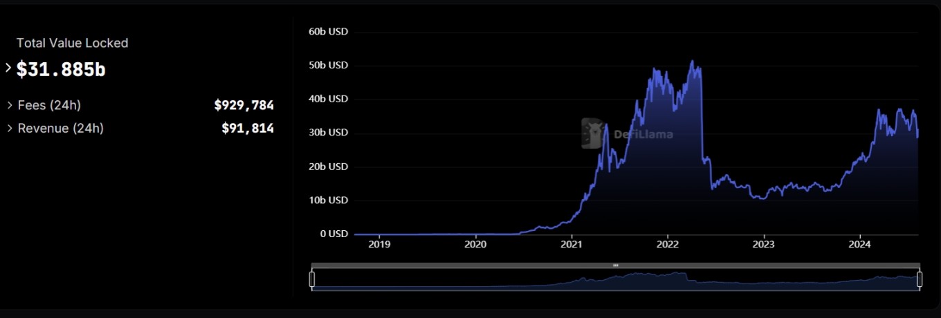 来源：https://defillama.com/protocols/Lending