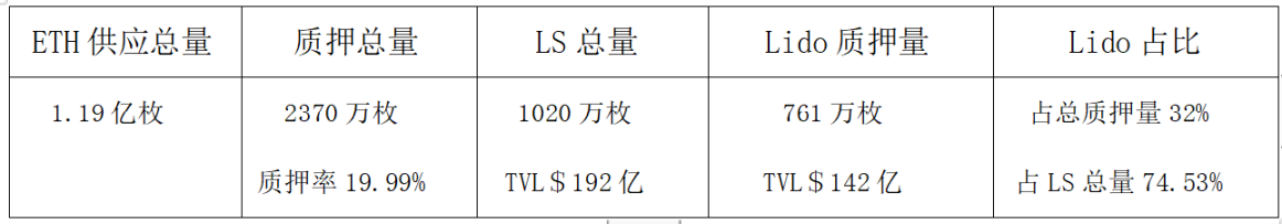 图 3-4 ETH 质押从整体到局部重点