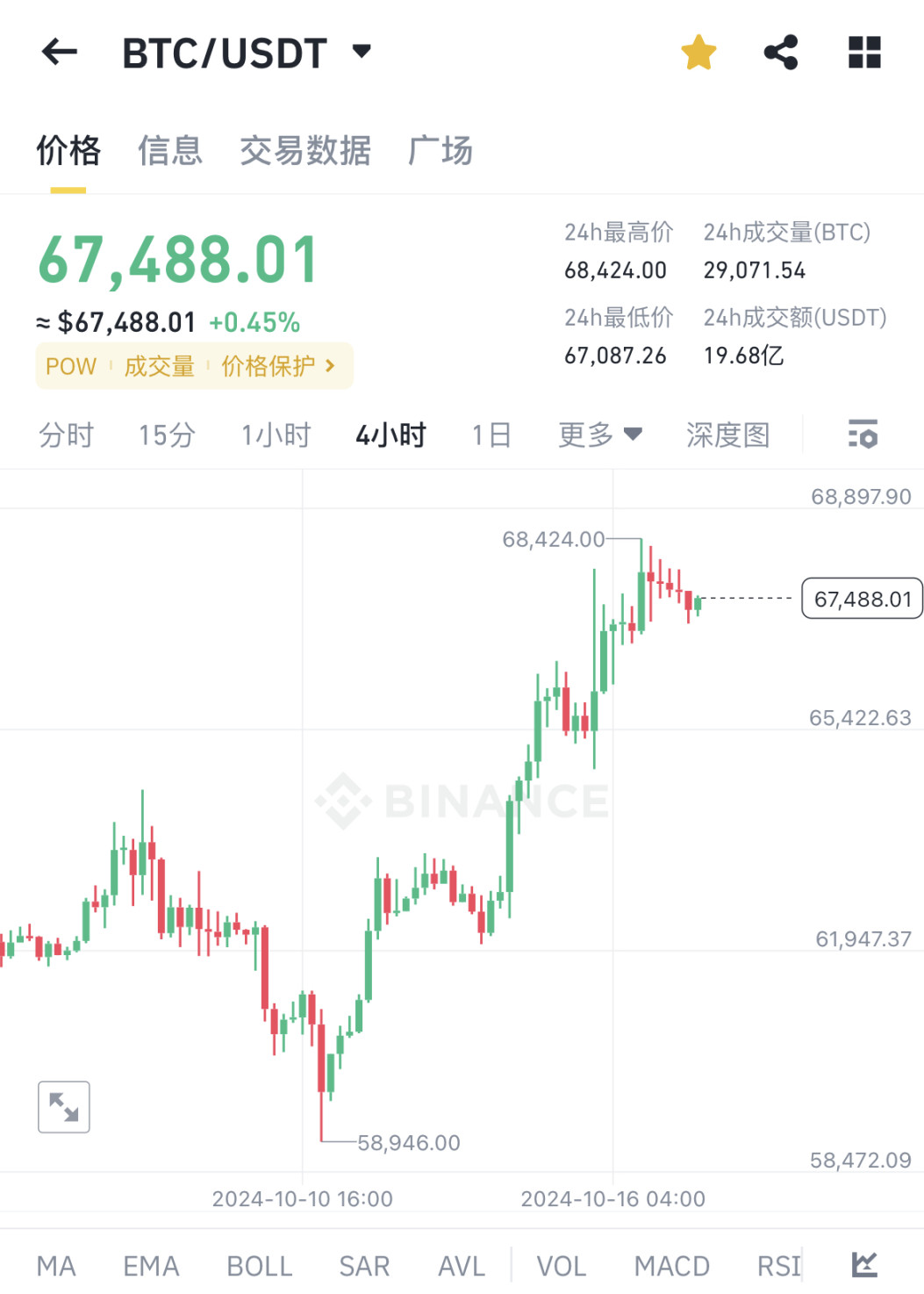 BTC 当前价格 67000 多美元