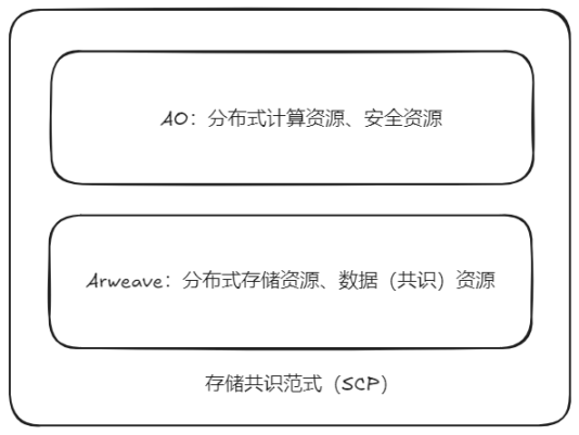 图 2-2. AO 网络中全局性系统级资源