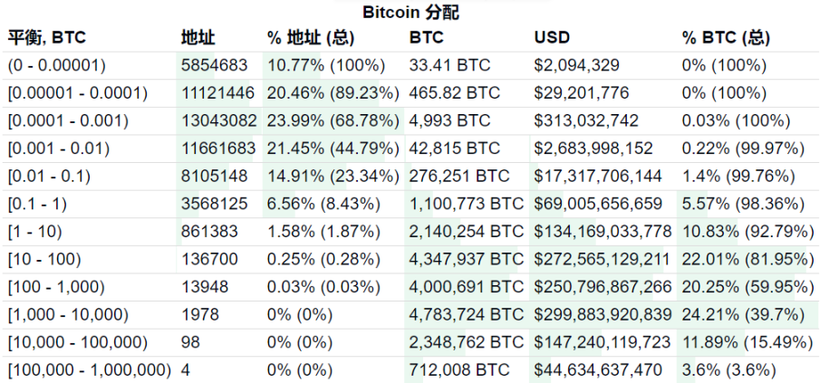 链上 BTC 持有数据