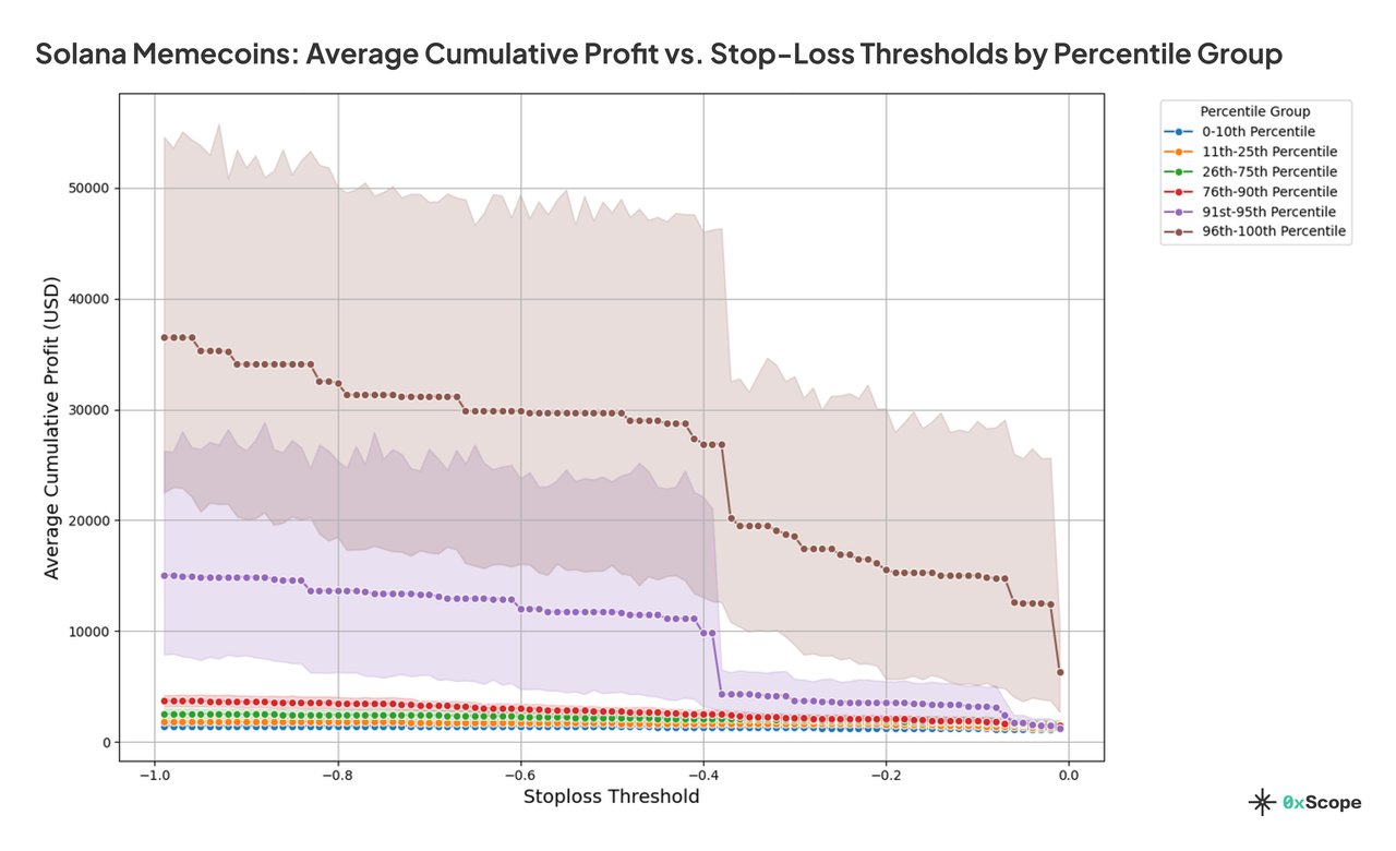 0xScope 分析：Solana 上具有10 倍潜力的Meme 币暴涨前或跌40% - Foresight News