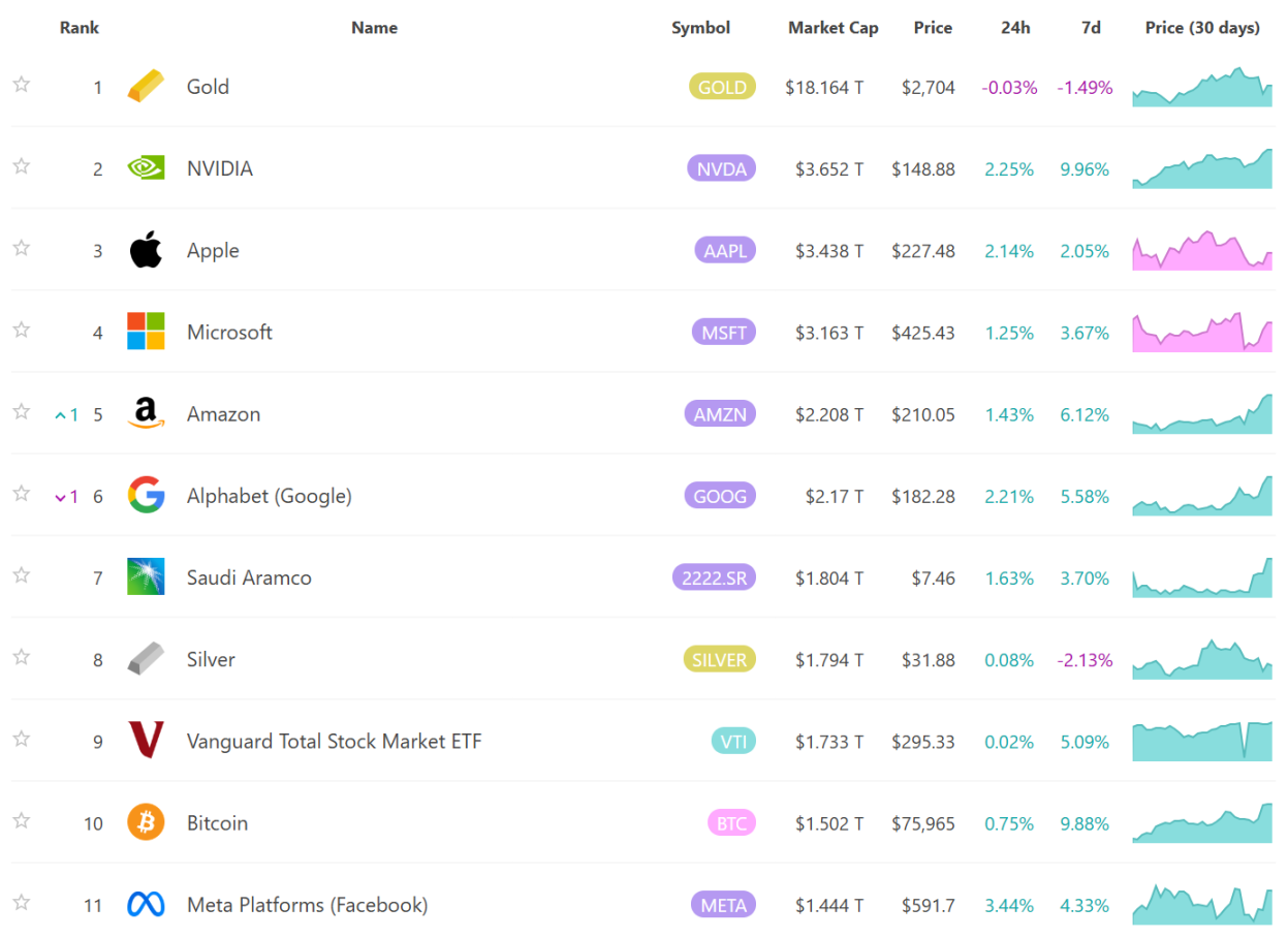 BTC 市值超过 1.5 万亿美元