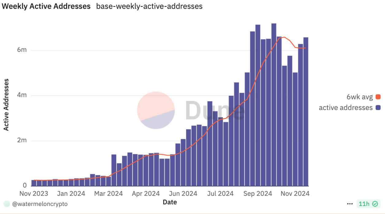 稳步向前，从2024路线图看Base发展情况