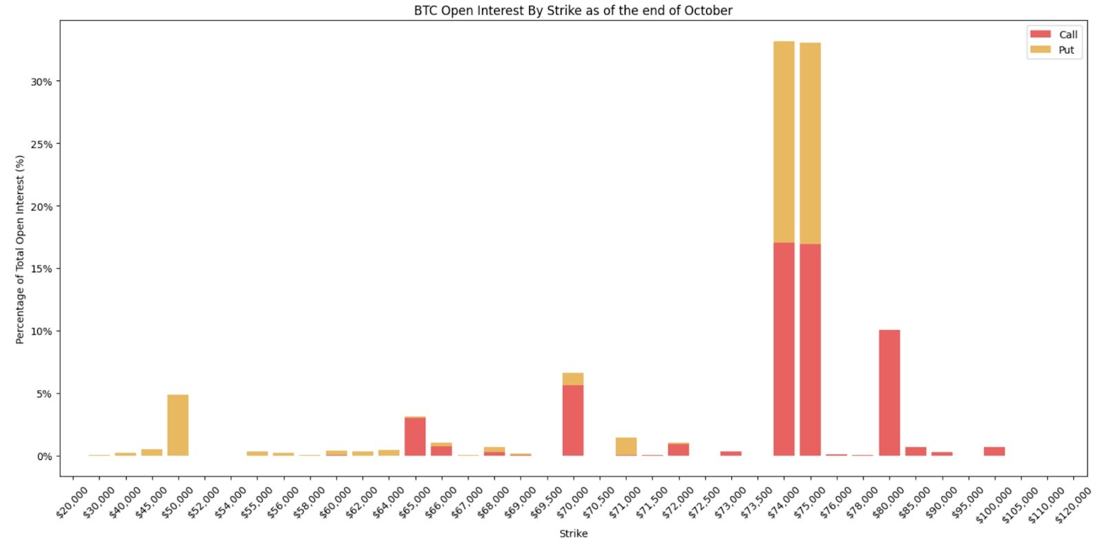 报告：10 月比特币看跌和看涨期权均匀分布，投资者为美国大选做两手准备- Foresight News