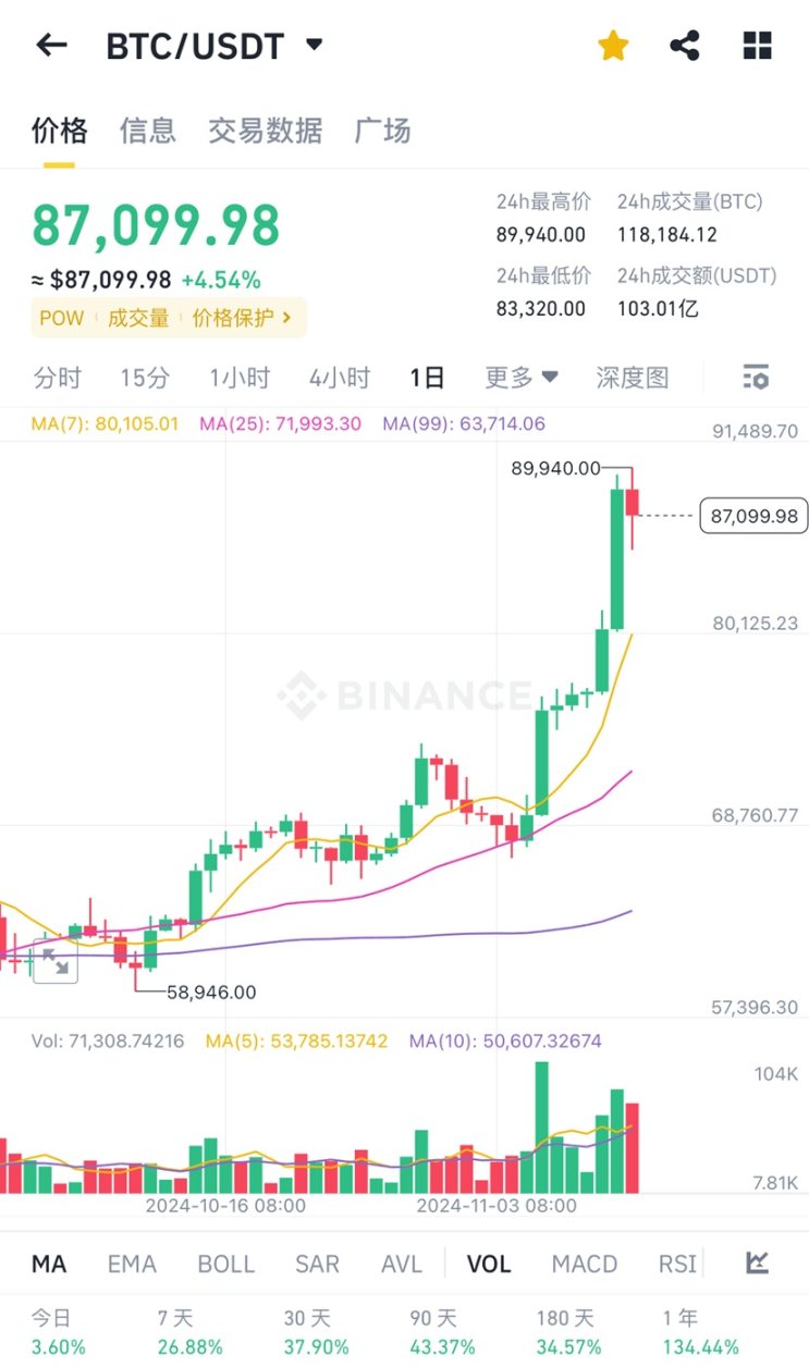 比特币历史高点 89940 美元