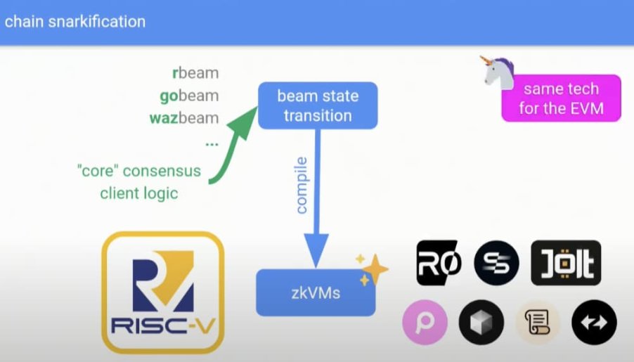 一文讀懂以太坊Beam Chain的願景與技術架構