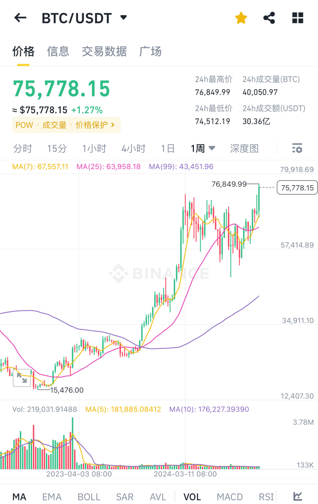 BTC 周线走势