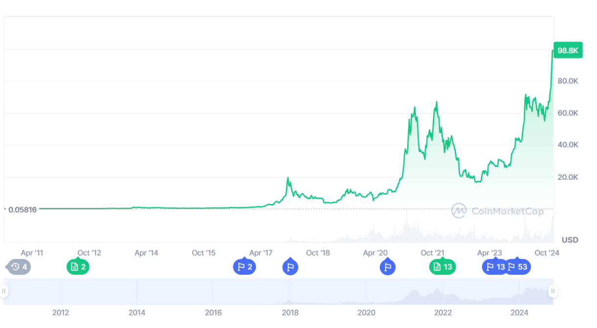 BTC 历史走势