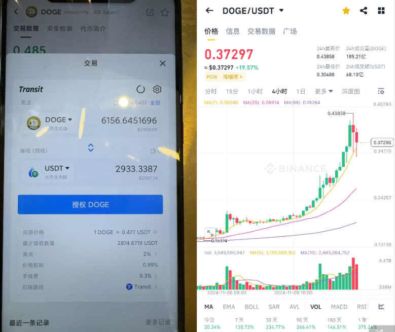 6100 多个 DOGE 无法变现