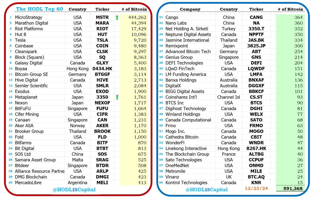 Michael Saylor：全球 60 家公司持有近 60 万枚 BTC
