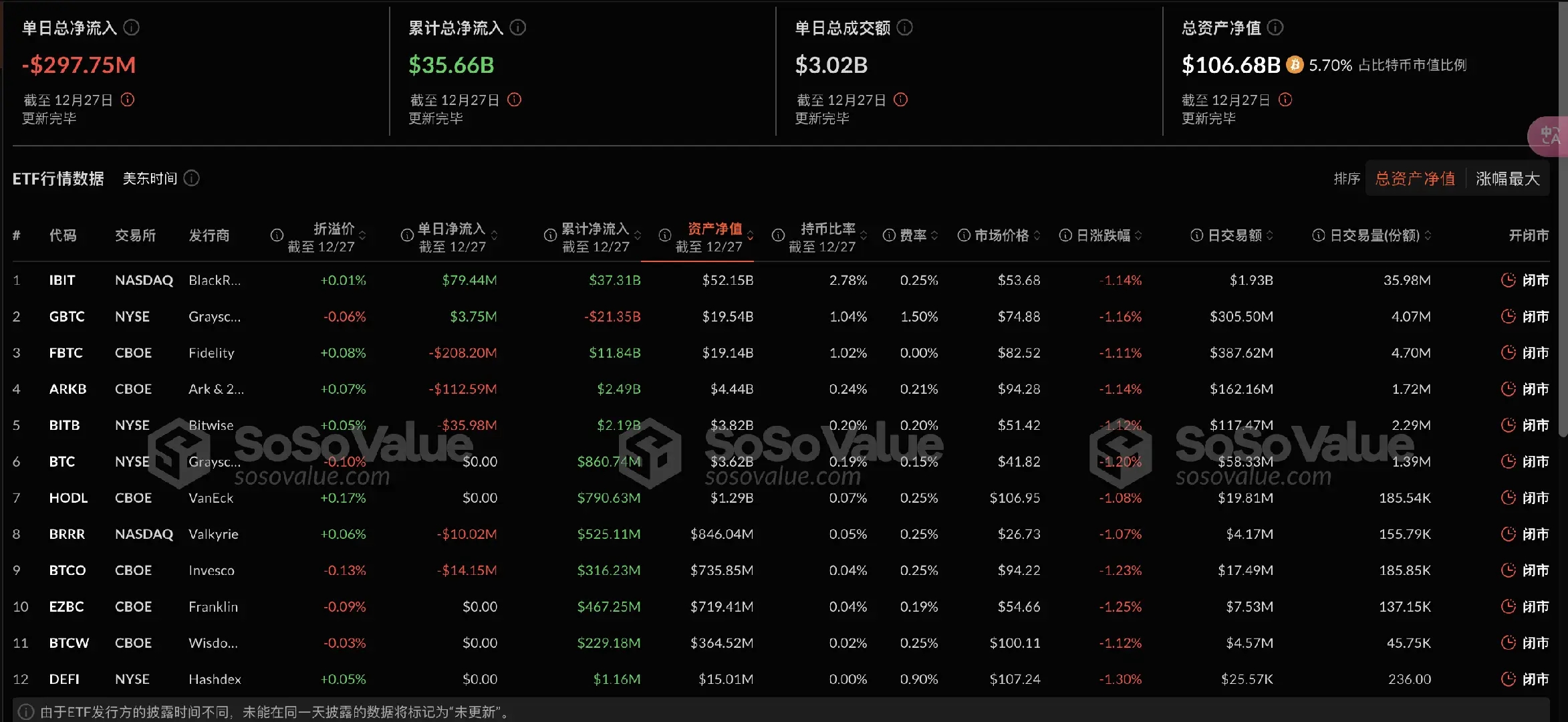 比特币现货 ETF 昨日总净流出 2.98 亿美元