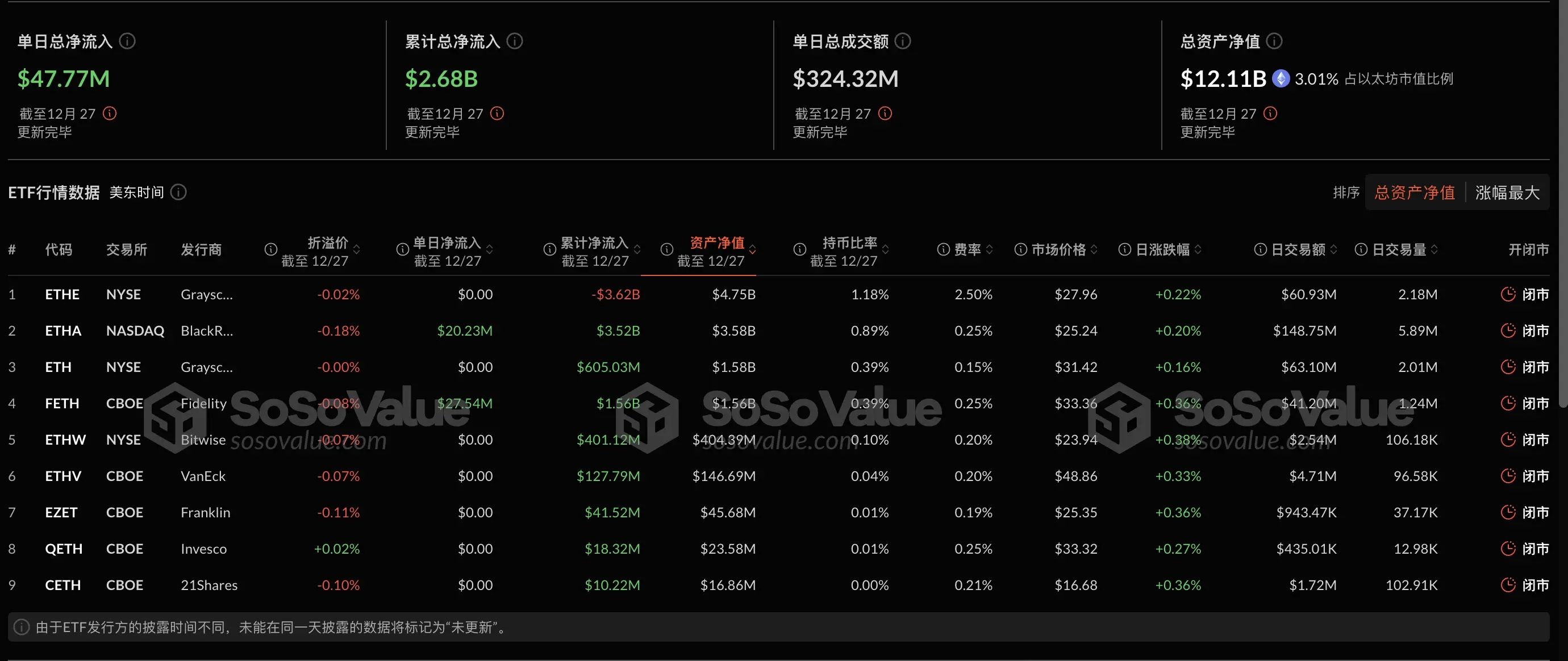 以太坊现货 ETF 昨日总净流入 4777.12 万美元，持续 4 日净流入