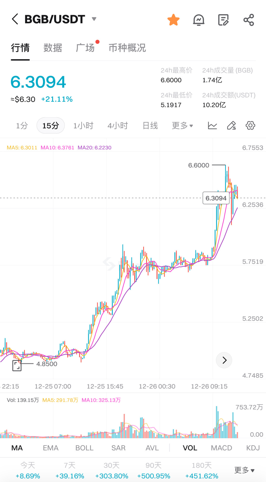 选对标的现货也容易翻倍