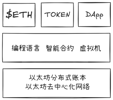 Figure 2-1 Structural paradigm of Ethereum blockchain