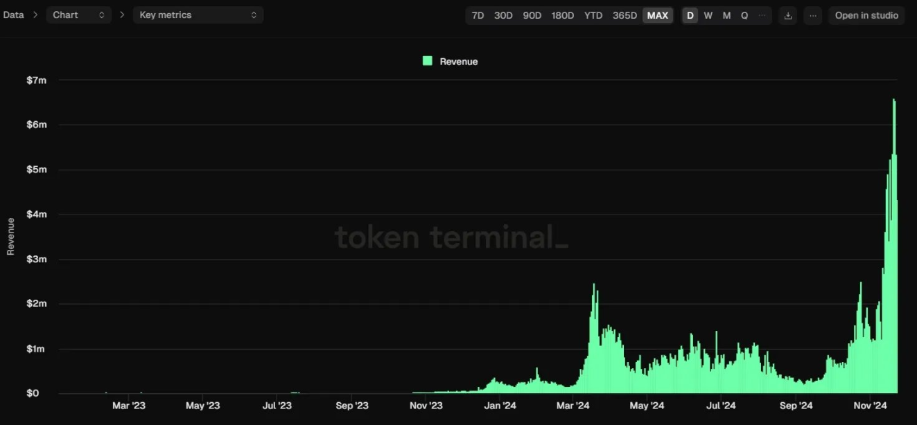 来源：Tokenterminal