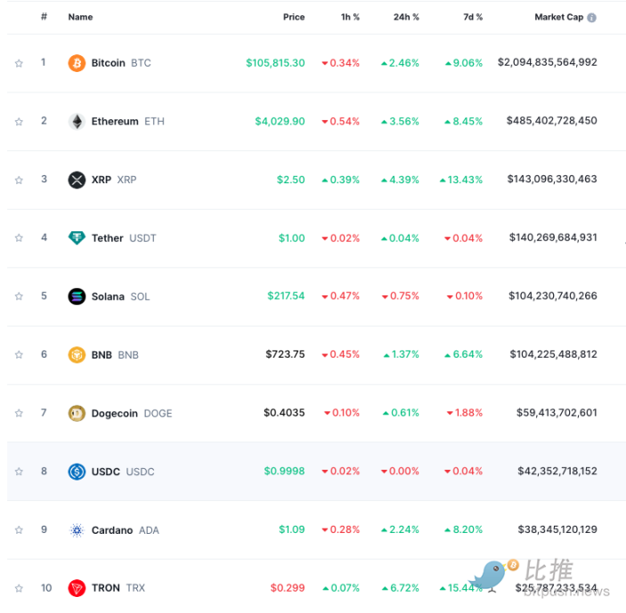 BTC再刷新高，ETH跟进，圣诞「币」情提前引爆？