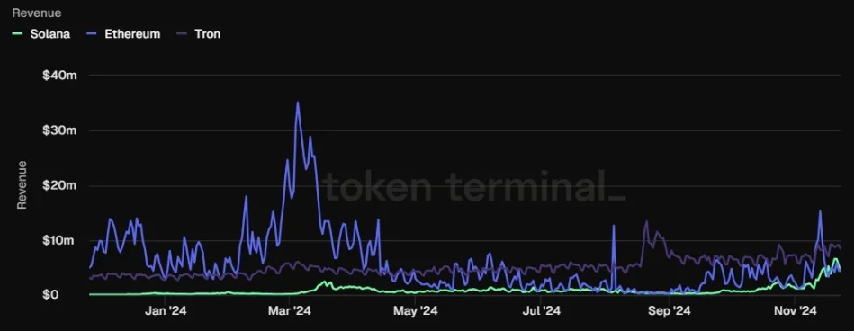 来源：Tokenterminal