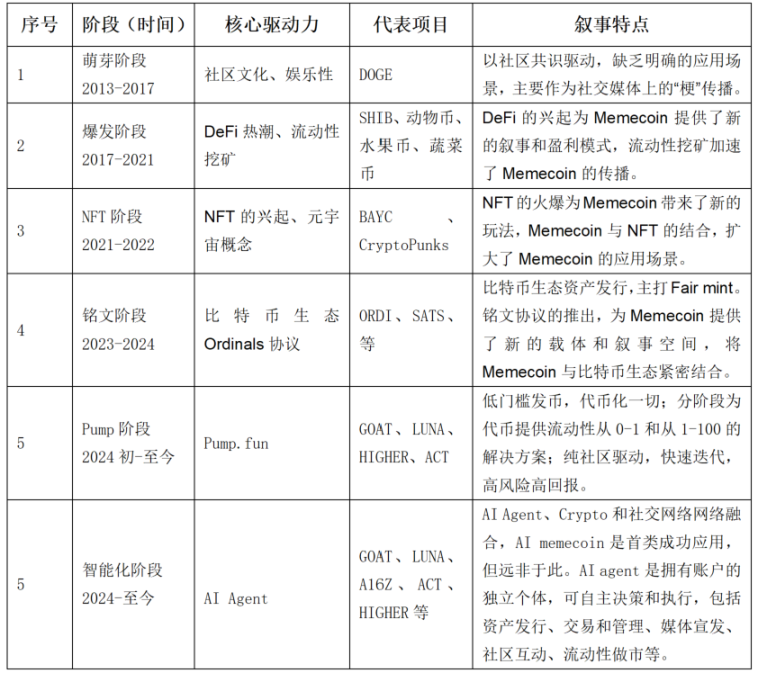 Figure 3-1 Memecoin's different development stages and core driving forces