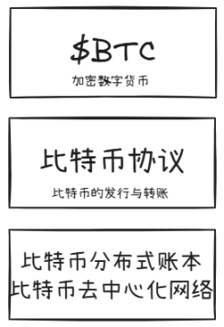 Figure 1-1 Structural paradigm of Bitcoin blockchain