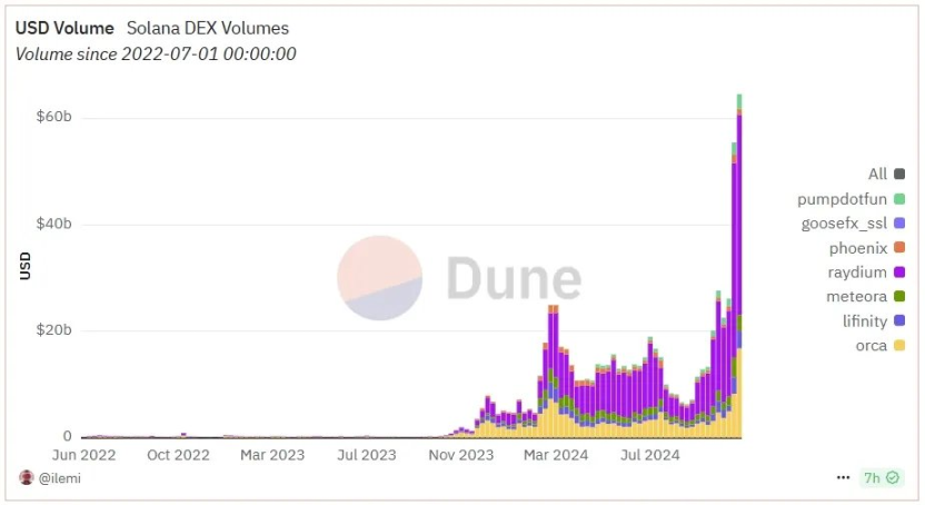 来源：Dune