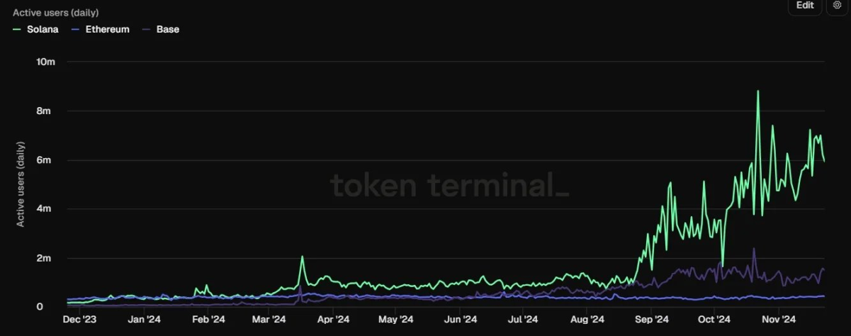 来源：TokenTerminal