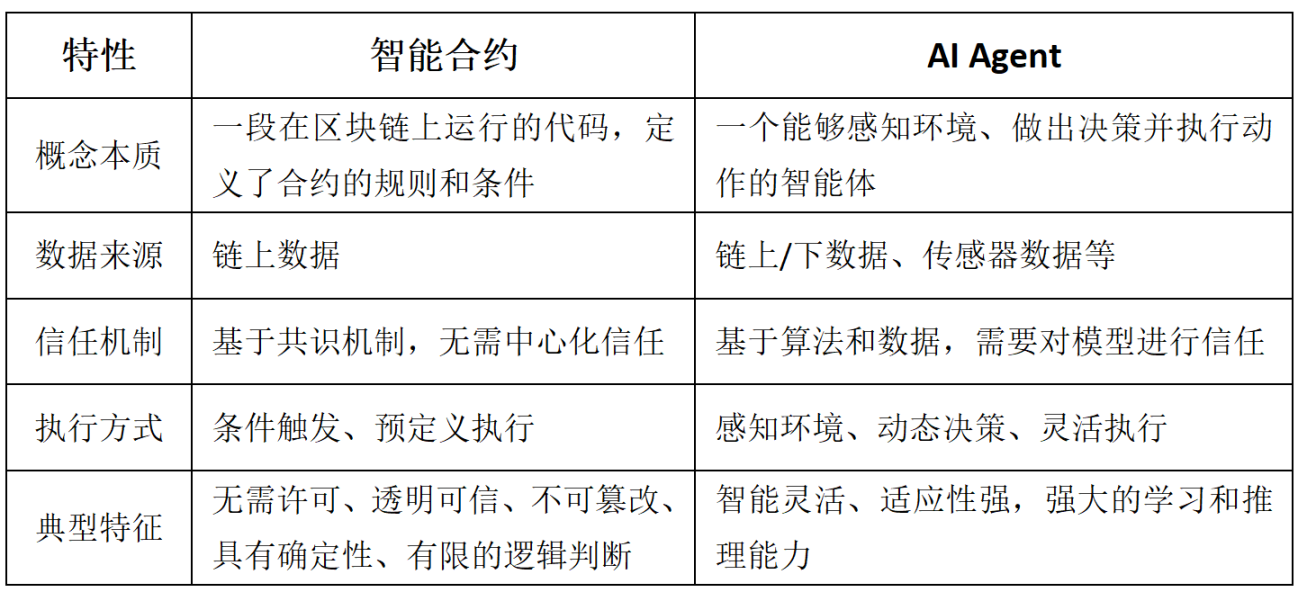 Figure 4-1: Comparison of the characteristics of smart contracts and AI Agents