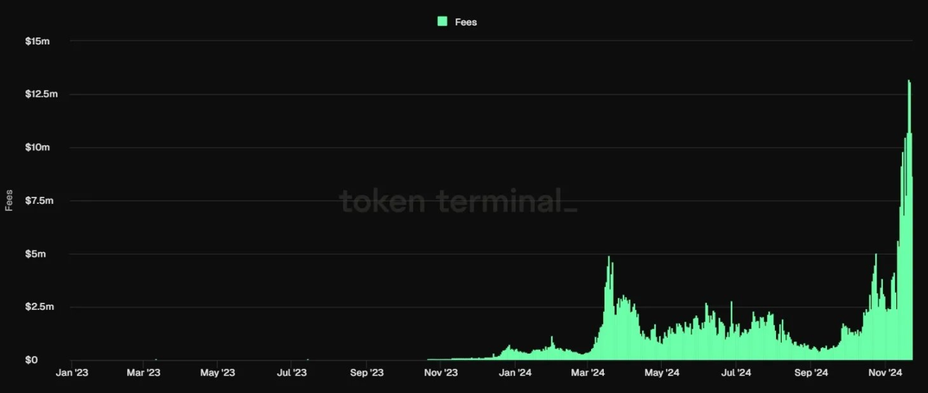 来源：Tokenterminal