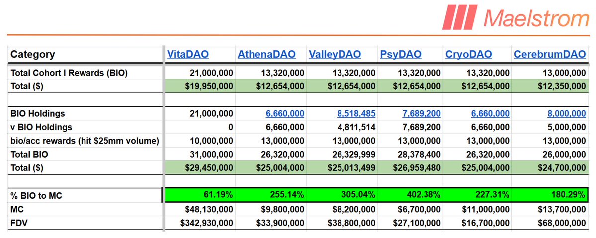 Maelstrom 分析师：VitaDAO 等将获的巨额 BIO 代币空投，奖励规模或超其市值