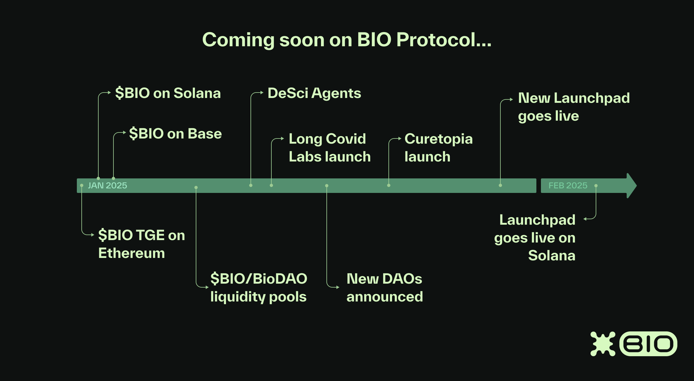 Bio Protocol 将扩展至 Solana 和 Base，并推出更多 BioDAO