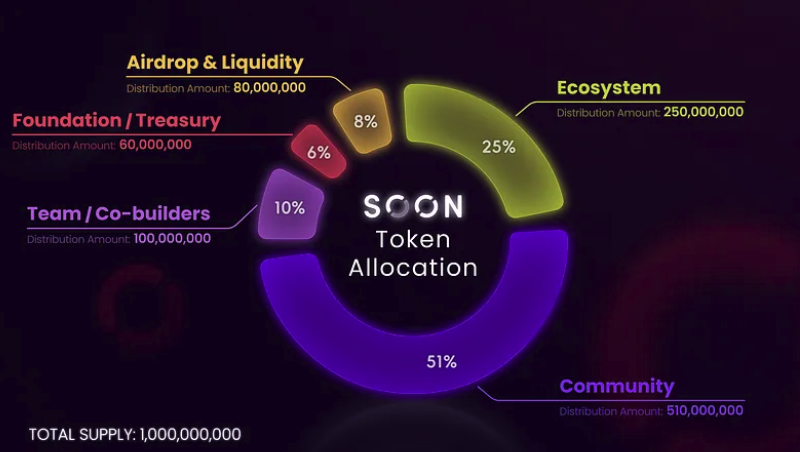 SOON Alpha 主网上线并公布代币经济模型，51% 分发给社区