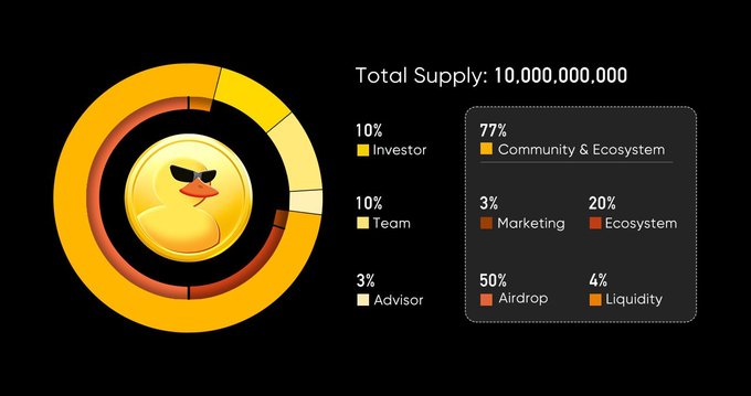 DuckChain 发布代币经济模型，77% 分配给社区和生态发展