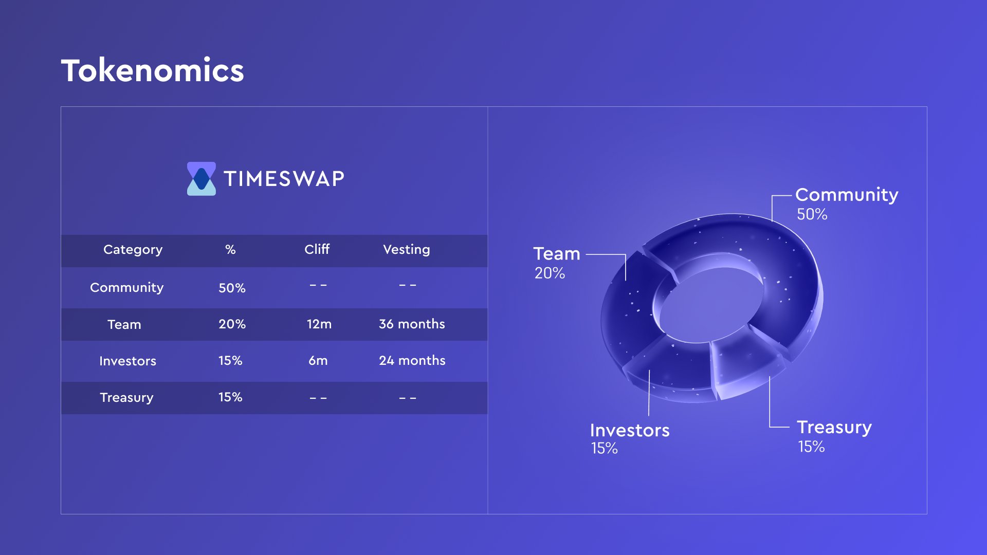 Timeswap 发布代币经济模型：TIME 总供应量 17.5 亿枚，50% 分配给社区