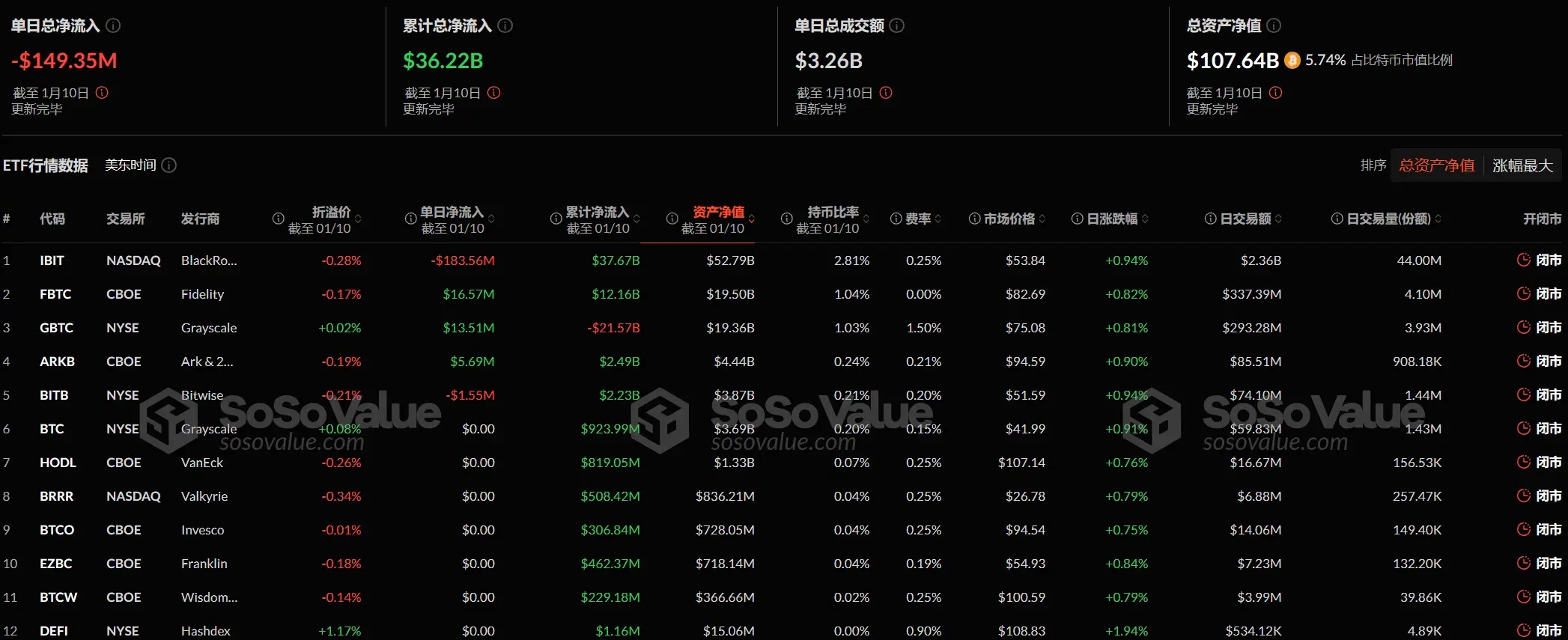 比特币现货 ETF 昨日总净流出 1.49 亿美元，ETF 净资产比率达 5.74%