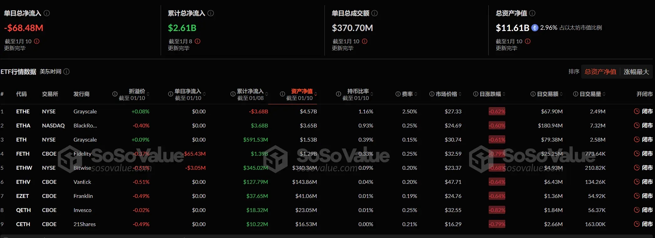 以太坊现货 ETF 昨日总净流出 6847.88 万美元，ETF 净资产比率达 2.96%