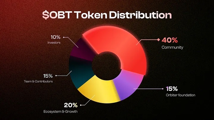 Orbiter 开放空投查询，初始空投分发 22% 的 OBT