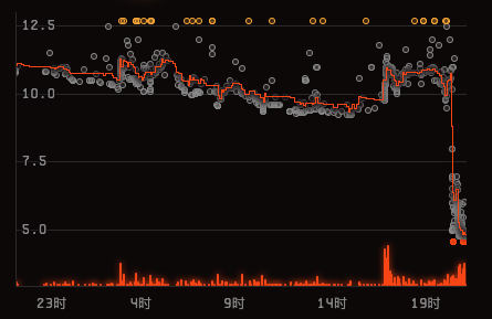 Azuki 地板价过去 1 小时跌逾 50%，现报 4.8 ETH
