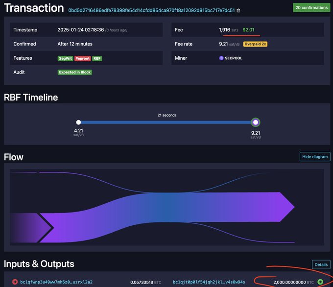 某用户转移 2 亿美元的 BTC，交易费仅为 2 美元