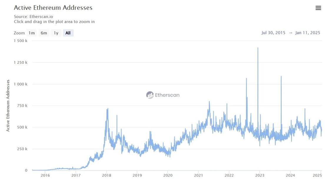 来源：Etherscan