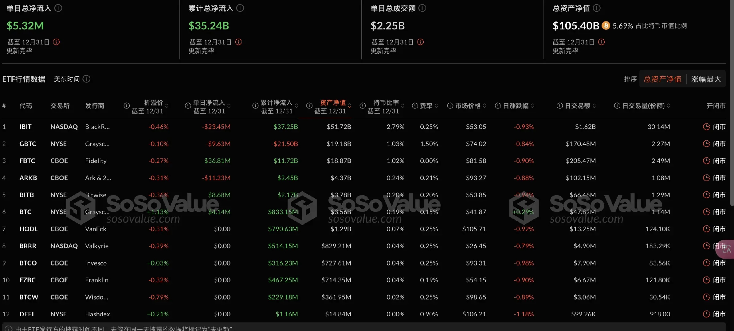 比特币现货 ETF 昨日总净流入 531.81 万美元，ETF 净资产比率达 5.69%