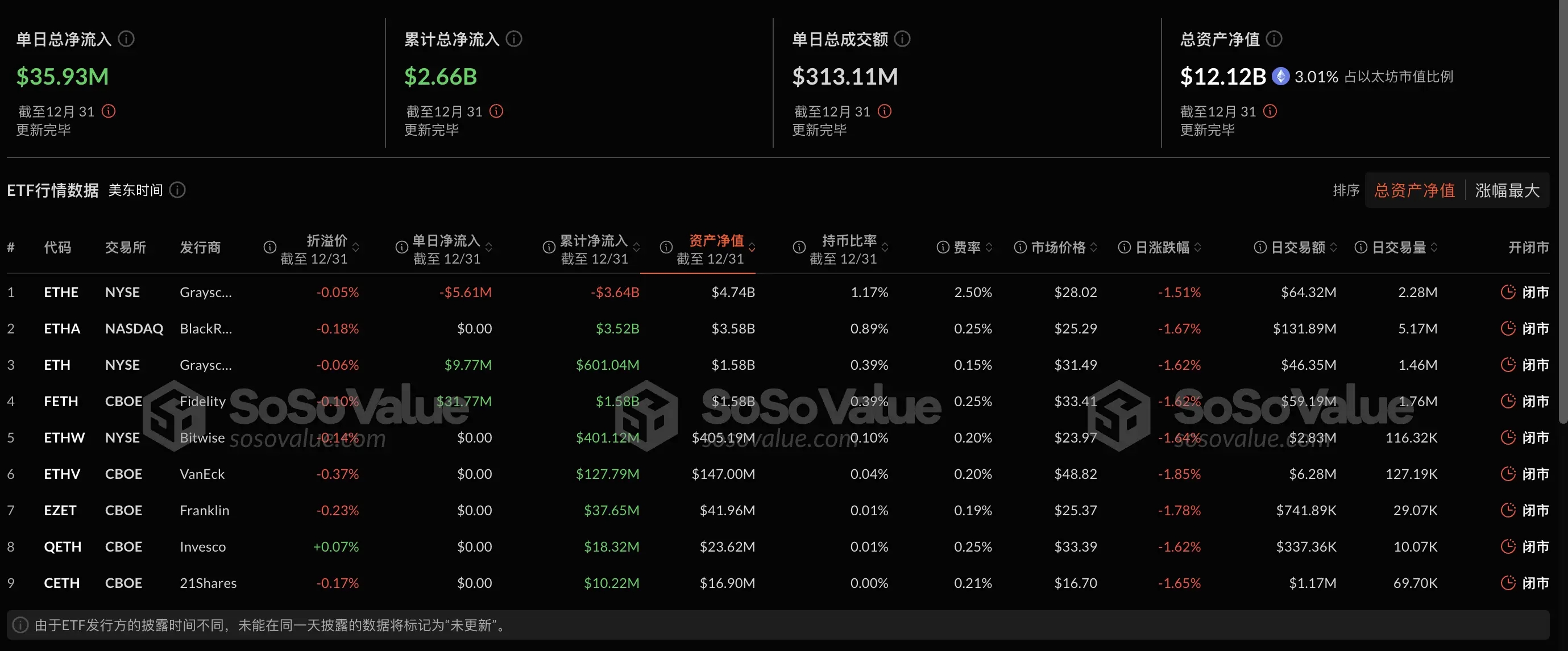 以太坊现货 ETF 昨日总净流入 3593.24 万美元，ETF 净资产比率达 3.01%