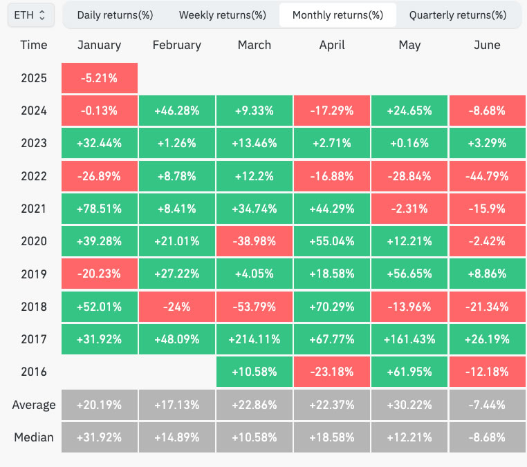 以太坊 1 月价格下跌近 7%，市场观察者看好 2 月及 3 月走势