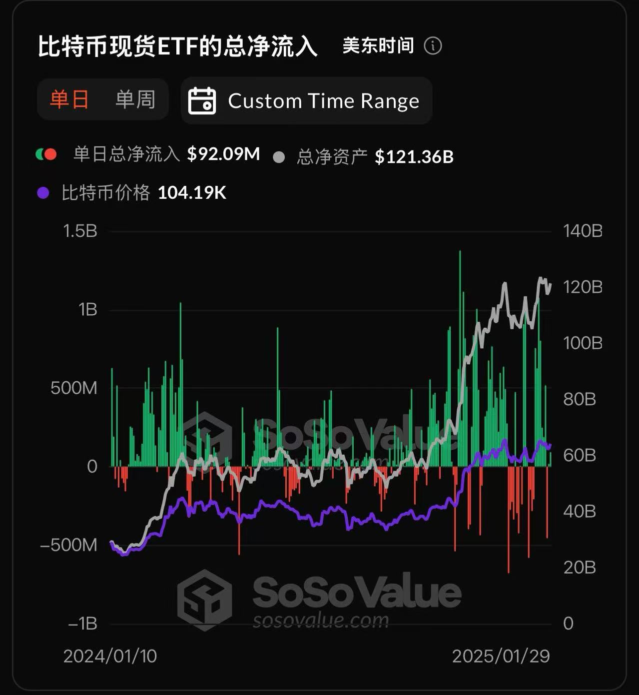 比特币现货 ETF 昨日总净流入 9208.95 万美元，ETF 净资产比率达 5.88%