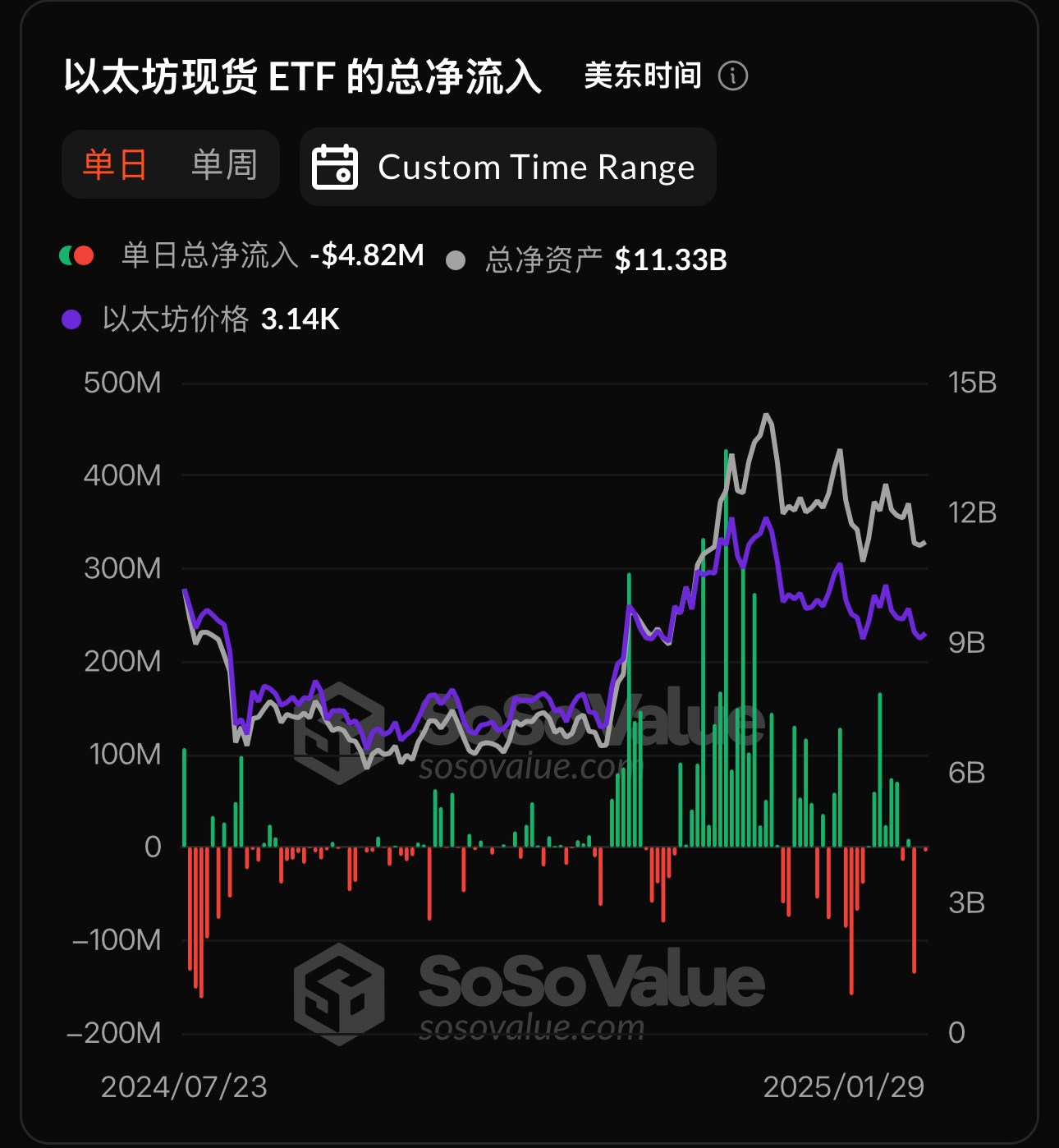 以太坊现货 ETF 昨日总净流出 481.76 万美元，ETF 净资产比率达 3%